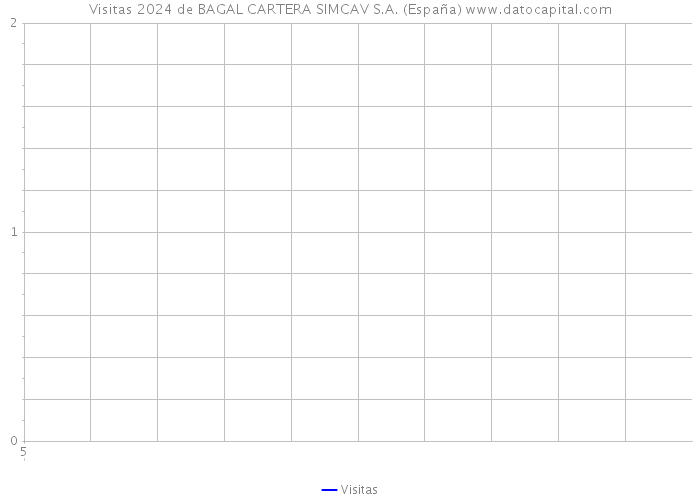 Visitas 2024 de BAGAL CARTERA SIMCAV S.A. (España) 
