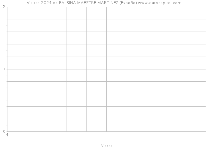 Visitas 2024 de BALBINA MAESTRE MARTINEZ (España) 