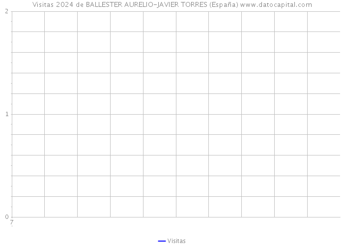 Visitas 2024 de BALLESTER AURELIO-JAVIER TORRES (España) 