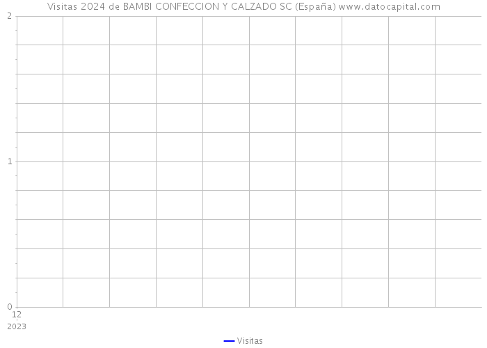 Visitas 2024 de BAMBI CONFECCION Y CALZADO SC (España) 