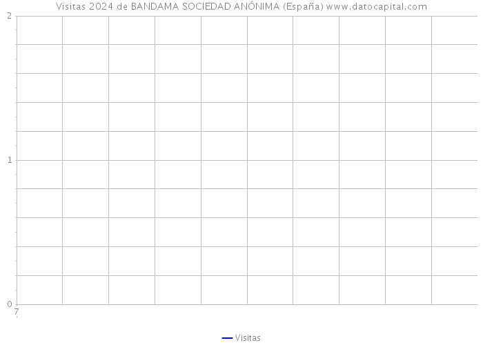 Visitas 2024 de BANDAMA SOCIEDAD ANÓNIMA (España) 