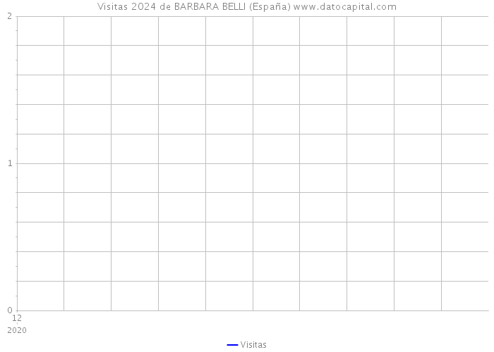 Visitas 2024 de BARBARA BELLI (España) 