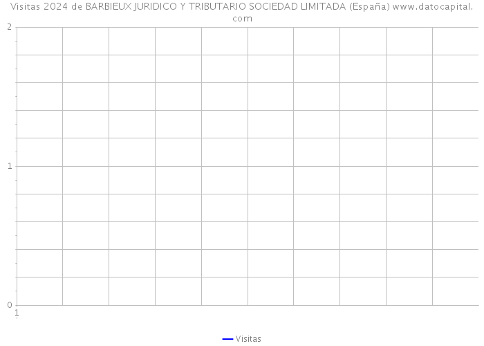 Visitas 2024 de BARBIEUX JURIDICO Y TRIBUTARIO SOCIEDAD LIMITADA (España) 