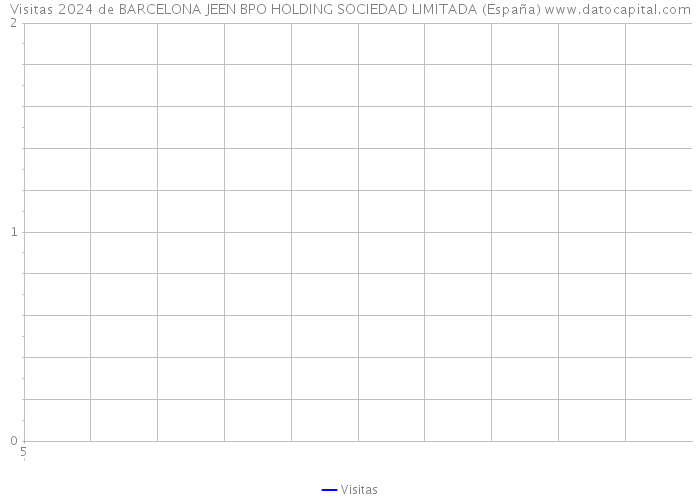 Visitas 2024 de BARCELONA JEEN BPO HOLDING SOCIEDAD LIMITADA (España) 