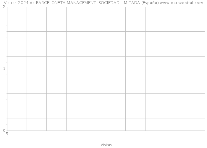 Visitas 2024 de BARCELONETA MANAGEMENT SOCIEDAD LIMITADA (España) 