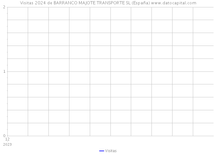 Visitas 2024 de BARRANCO MAJOTE TRANSPORTE SL (España) 