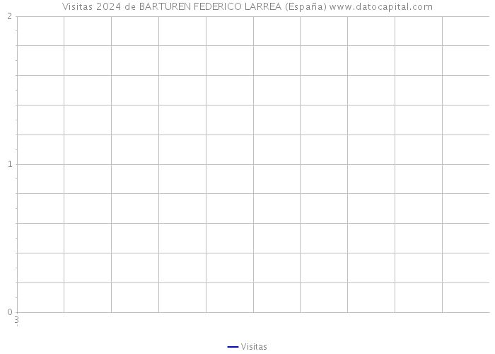 Visitas 2024 de BARTUREN FEDERICO LARREA (España) 