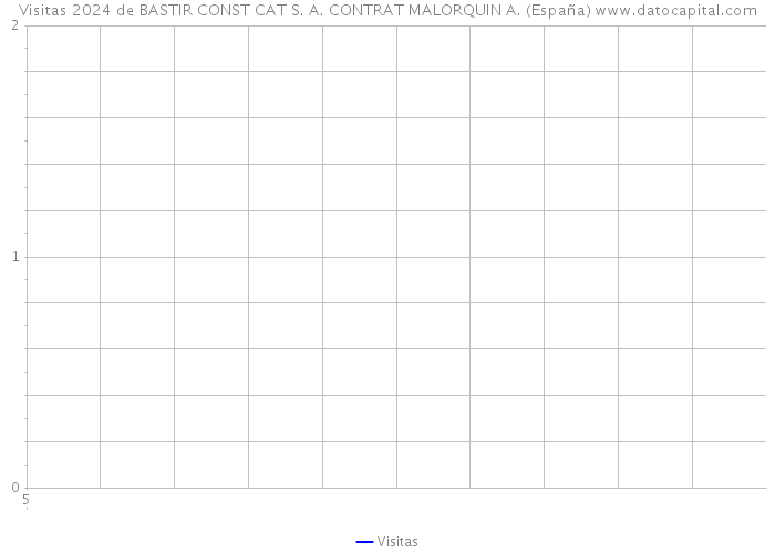 Visitas 2024 de BASTIR CONST CAT S. A. CONTRAT MALORQUIN A. (España) 