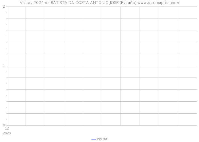Visitas 2024 de BATISTA DA COSTA ANTONIO JOSE (España) 