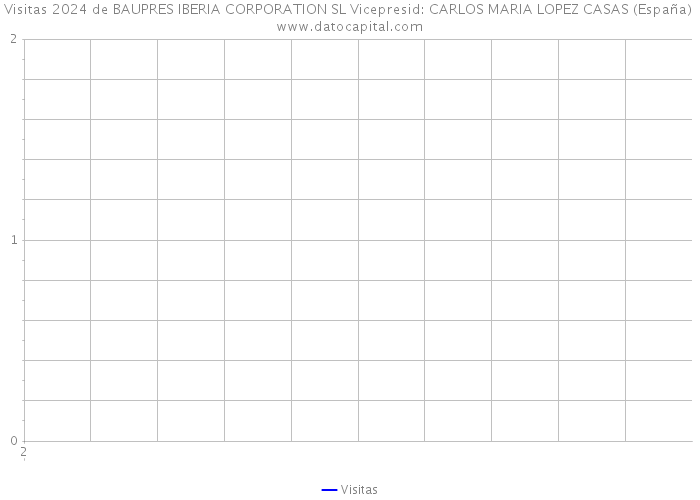 Visitas 2024 de BAUPRES IBERIA CORPORATION SL Vicepresid: CARLOS MARIA LOPEZ CASAS (España) 