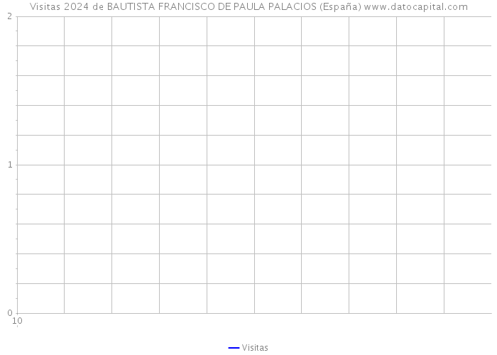 Visitas 2024 de BAUTISTA FRANCISCO DE PAULA PALACIOS (España) 