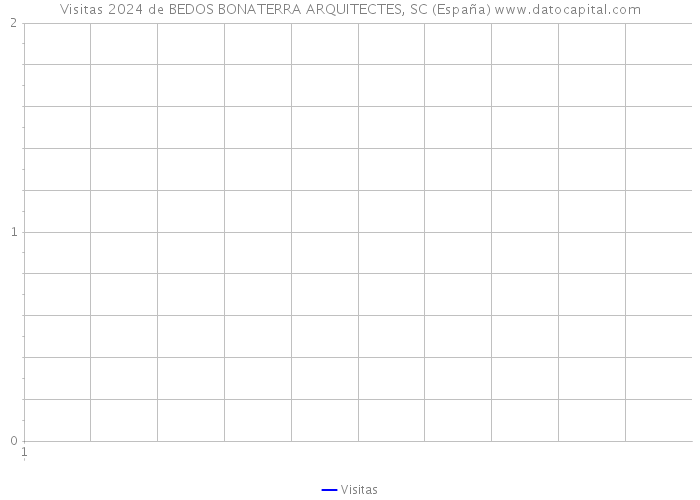 Visitas 2024 de BEDOS BONATERRA ARQUITECTES, SC (España) 