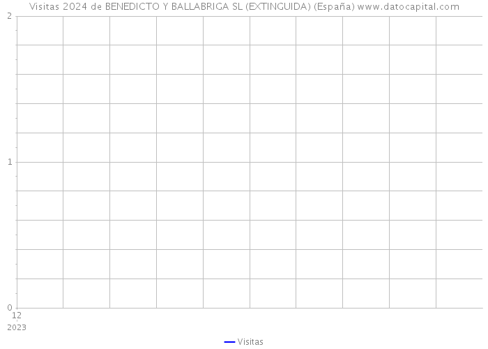 Visitas 2024 de BENEDICTO Y BALLABRIGA SL (EXTINGUIDA) (España) 