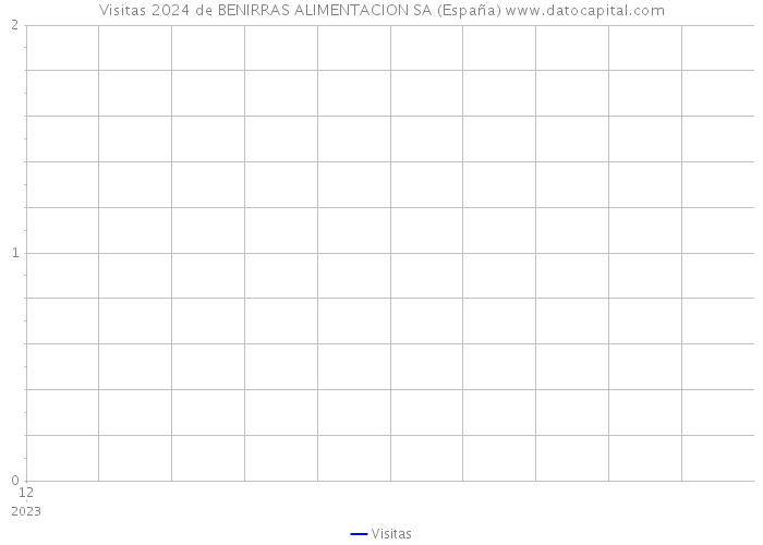 Visitas 2024 de BENIRRAS ALIMENTACION SA (España) 