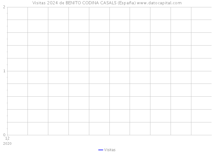 Visitas 2024 de BENITO CODINA CASALS (España) 
