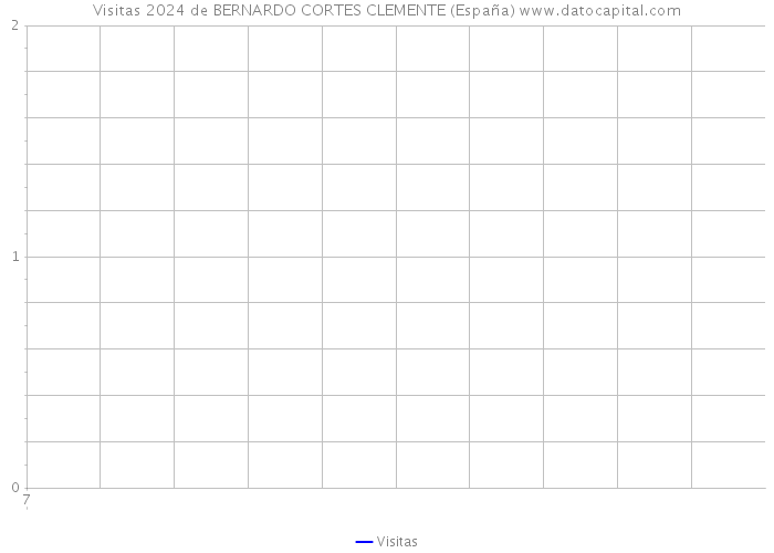 Visitas 2024 de BERNARDO CORTES CLEMENTE (España) 