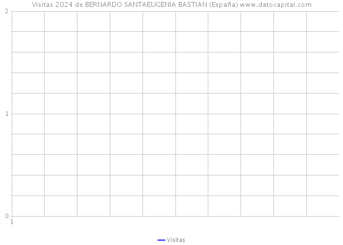 Visitas 2024 de BERNARDO SANTAEUGENIA BASTIAN (España) 