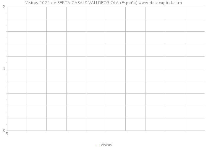 Visitas 2024 de BERTA CASALS VALLDEORIOLA (España) 
