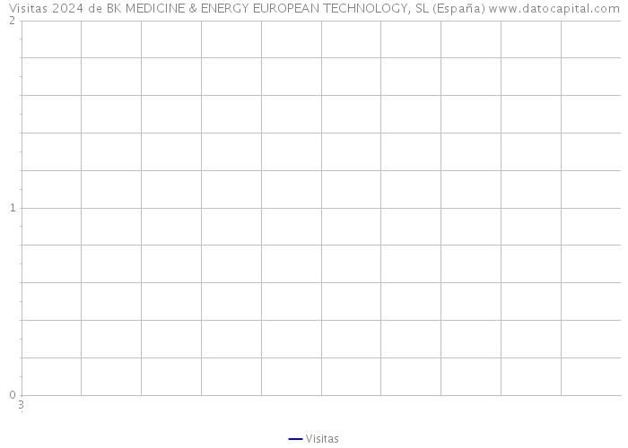 Visitas 2024 de BK MEDICINE & ENERGY EUROPEAN TECHNOLOGY, SL (España) 