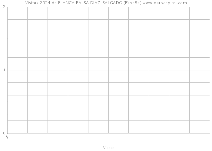 Visitas 2024 de BLANCA BALSA DIAZ-SALGADO (España) 