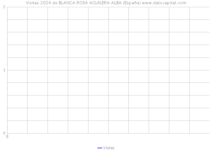 Visitas 2024 de BLANCA ROSA AGUILERA ALBA (España) 
