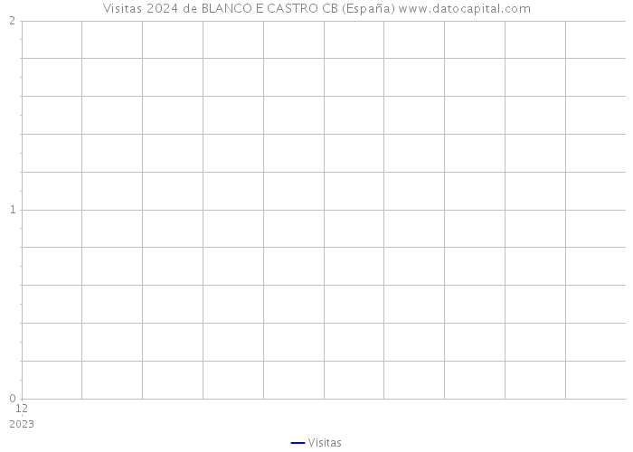 Visitas 2024 de BLANCO E CASTRO CB (España) 