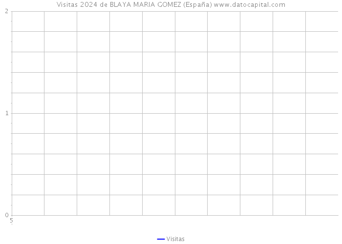 Visitas 2024 de BLAYA MARIA GOMEZ (España) 