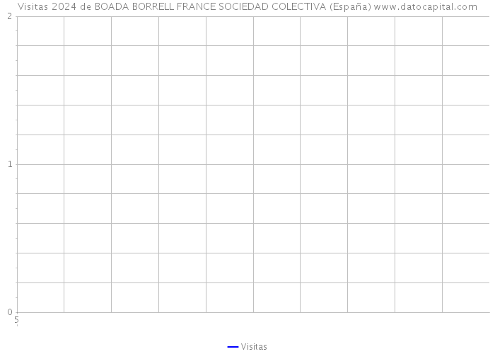 Visitas 2024 de BOADA BORRELL FRANCE SOCIEDAD COLECTIVA (España) 