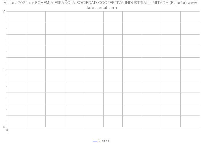 Visitas 2024 de BOHEMIA ESPAÑOLA SOCIEDAD COOPERTIVA INDUSTRIAL LIMITADA (España) 