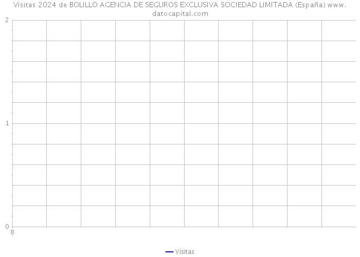 Visitas 2024 de BOLILLO AGENCIA DE SEGUROS EXCLUSIVA SOCIEDAD LIMITADA (España) 