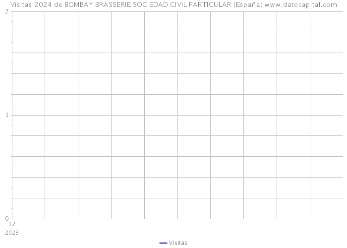 Visitas 2024 de BOMBAY BRASSERIE SOCIEDAD CIVIL PARTICULAR (España) 