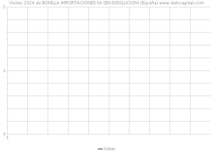 Visitas 2024 de BONILLA IMPORTACIONES SA (EN DISOLUCION) (España) 