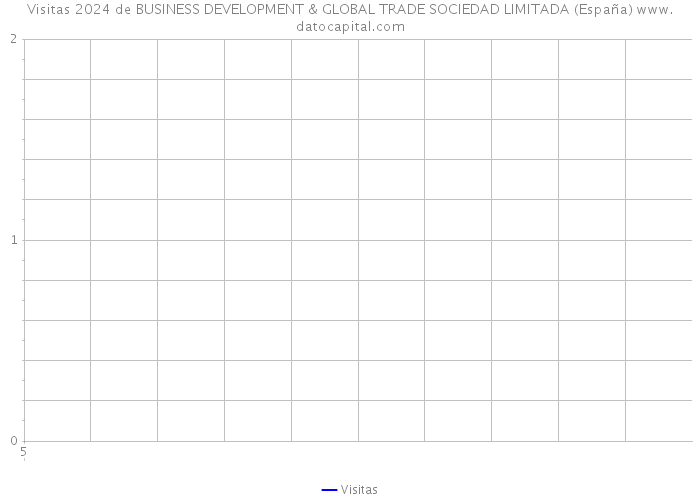 Visitas 2024 de BUSINESS DEVELOPMENT & GLOBAL TRADE SOCIEDAD LIMITADA (España) 