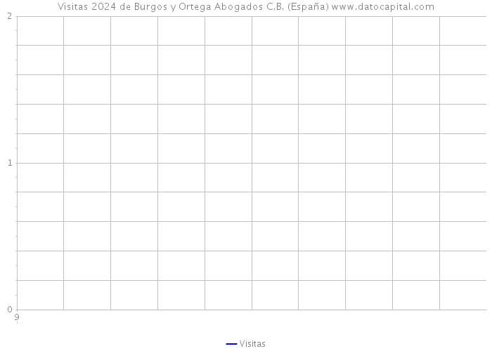 Visitas 2024 de Burgos y Ortega Abogados C.B. (España) 