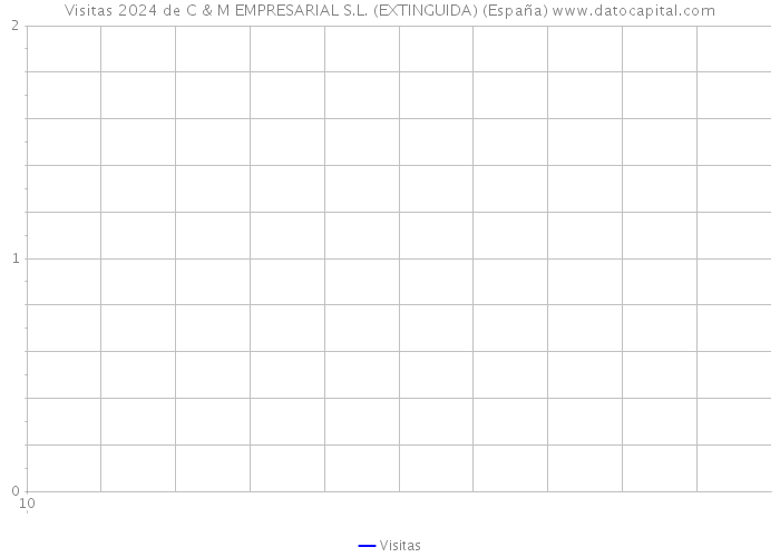 Visitas 2024 de C & M EMPRESARIAL S.L. (EXTINGUIDA) (España) 