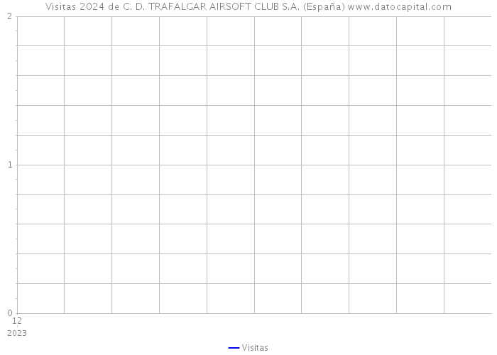 Visitas 2024 de C. D. TRAFALGAR AIRSOFT CLUB S.A. (España) 
