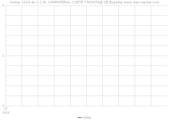 Visitas 2024 de C.C.M. CARPINTERIA, CORTE Y MONTAJE CB (España) 