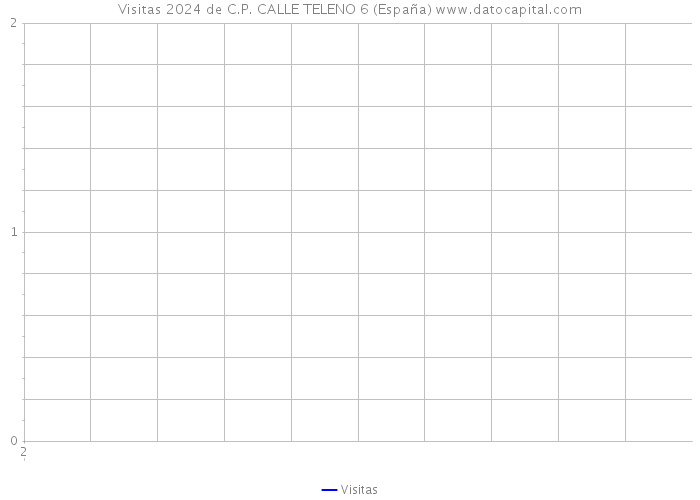 Visitas 2024 de C.P. CALLE TELENO 6 (España) 