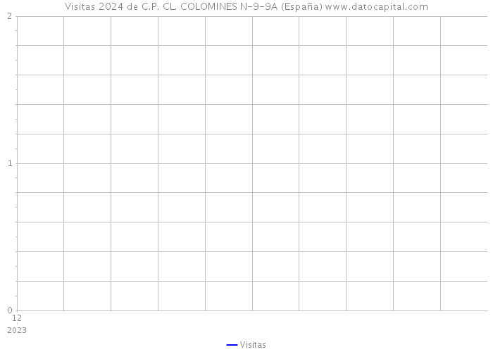 Visitas 2024 de C.P. CL. COLOMINES N-9-9A (España) 
