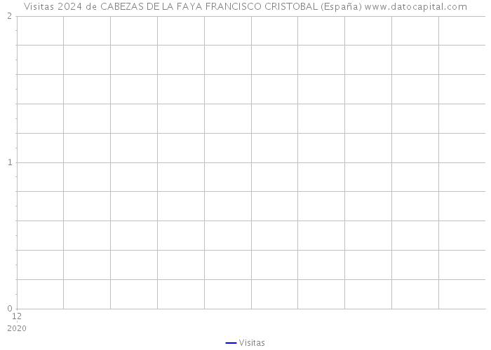 Visitas 2024 de CABEZAS DE LA FAYA FRANCISCO CRISTOBAL (España) 