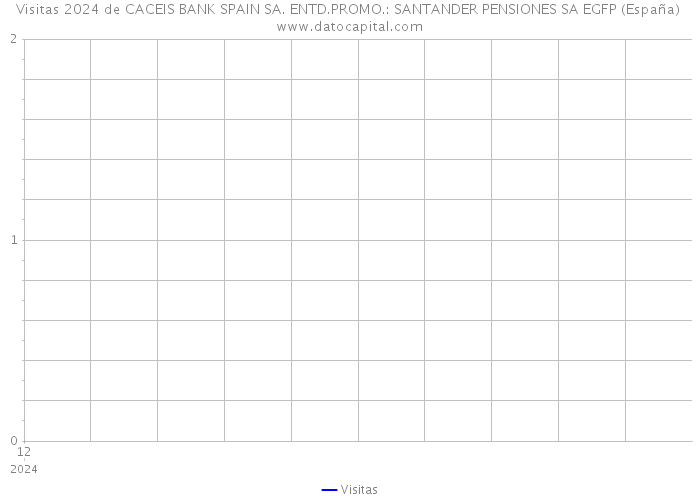 Visitas 2024 de CACEIS BANK SPAIN SA. ENTD.PROMO.: SANTANDER PENSIONES SA EGFP (España) 