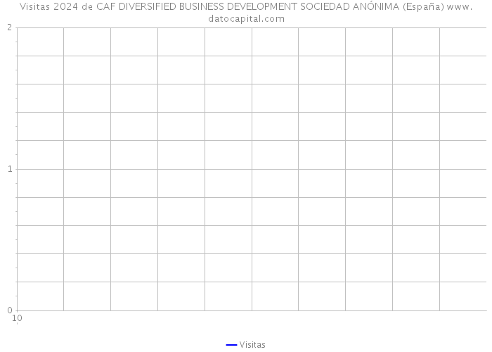 Visitas 2024 de CAF DIVERSIFIED BUSINESS DEVELOPMENT SOCIEDAD ANÓNIMA (España) 