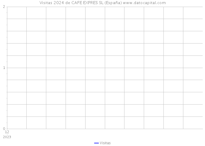 Visitas 2024 de CAFE EXPRES SL (España) 