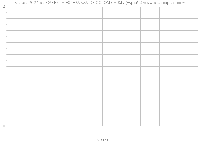 Visitas 2024 de CAFES LA ESPERANZA DE COLOMBIA S.L. (España) 