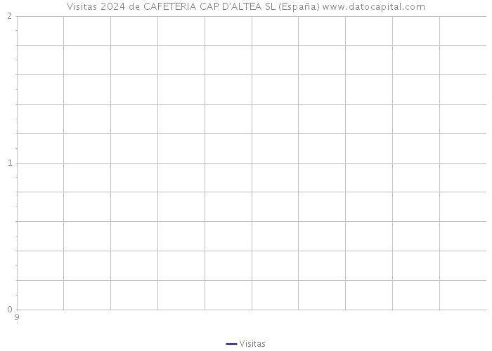 Visitas 2024 de CAFETERIA CAP D'ALTEA SL (España) 