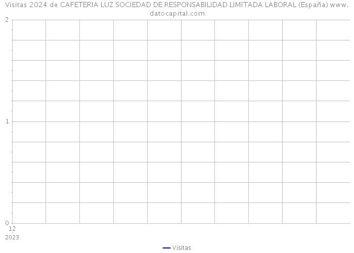 Visitas 2024 de CAFETERIA LUZ SOCIEDAD DE RESPONSABILIDAD LIMITADA LABORAL (España) 