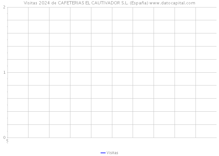 Visitas 2024 de CAFETERIAS EL CAUTIVADOR S.L. (España) 