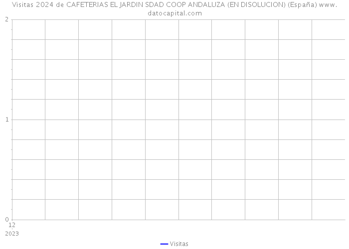 Visitas 2024 de CAFETERIAS EL JARDIN SDAD COOP ANDALUZA (EN DISOLUCION) (España) 