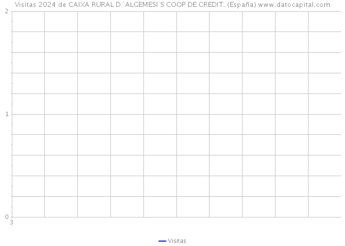 Visitas 2024 de CAIXA RURAL D`ALGEMESI S COOP DE CREDIT. (España) 