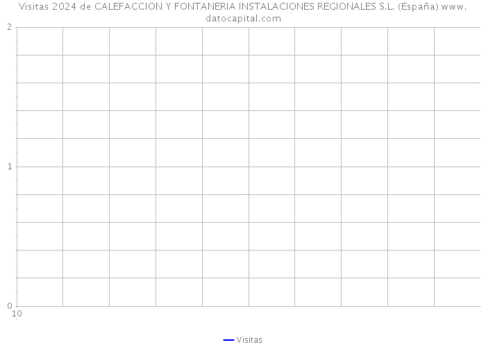 Visitas 2024 de CALEFACCION Y FONTANERIA INSTALACIONES REGIONALES S.L. (España) 